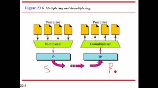Transport Layer Process to Process Delivery