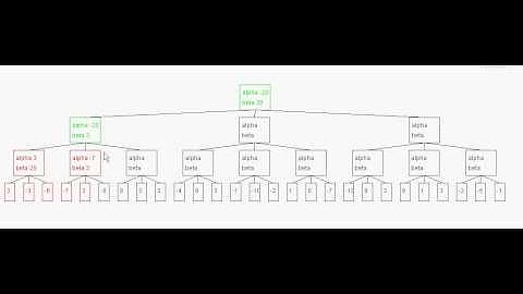 Poda Alfa Beta no algorítmo MiniMax