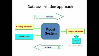 L6.1 Luo Data assimilation
