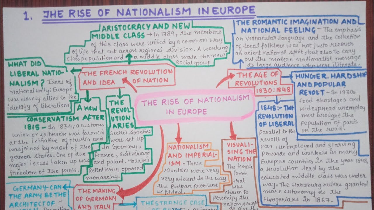 THE RISE OF NATIONALISM IN EUROPE (FULL CHAPTER REVISION), 3 MINUTES  REVISION FLOWCHART