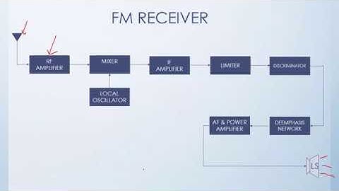 FM receiver block diagram