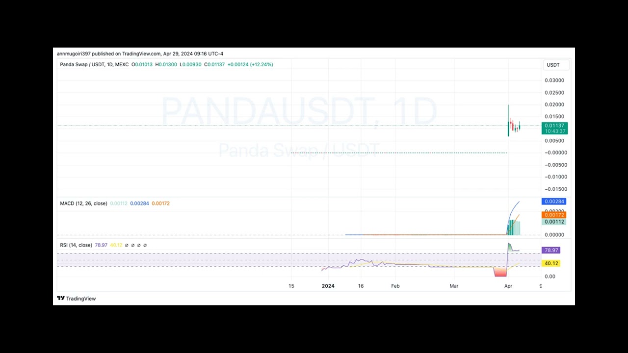 Panda Swap Price Prediction: Why PANDA Eyes $0.02 In Upcoming Weeks?