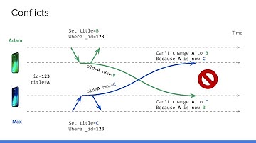 Ditto Conflict Resolution Diagram Last Write Wins