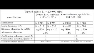module de rigidité de l'acier