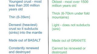 Types of crust