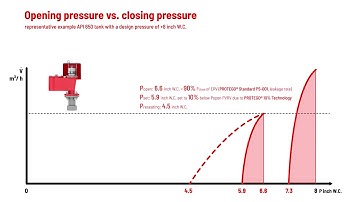 PROTEGO® Valves only require 10% overpressure to reach full lift