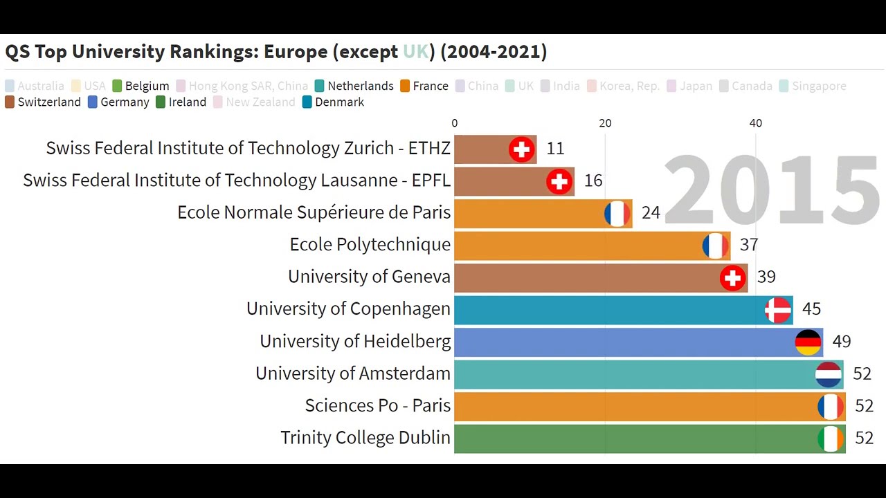 QS Top 10 University Rankings (Europe except UK) (2004-2021) - YouTube