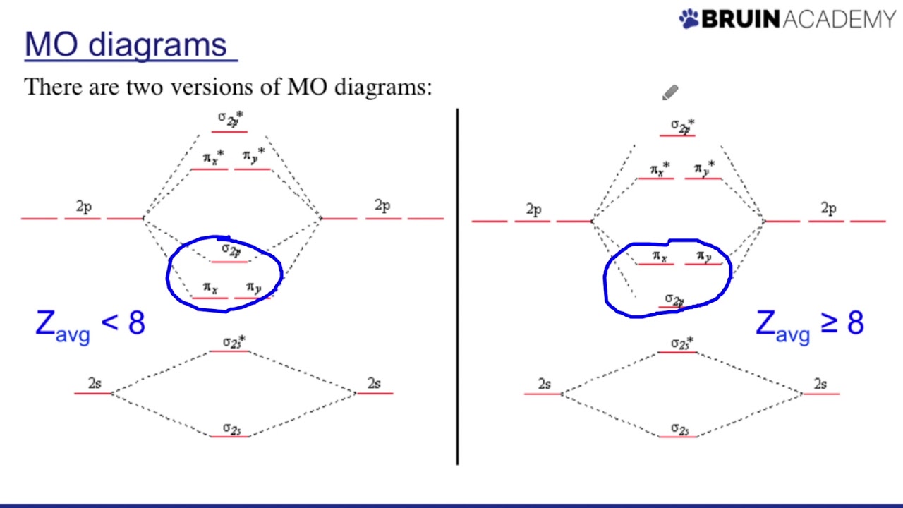 Drawing Molecular Orbital Diagrams - YouTube