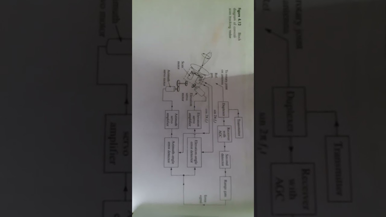 conical scan tracking radar: