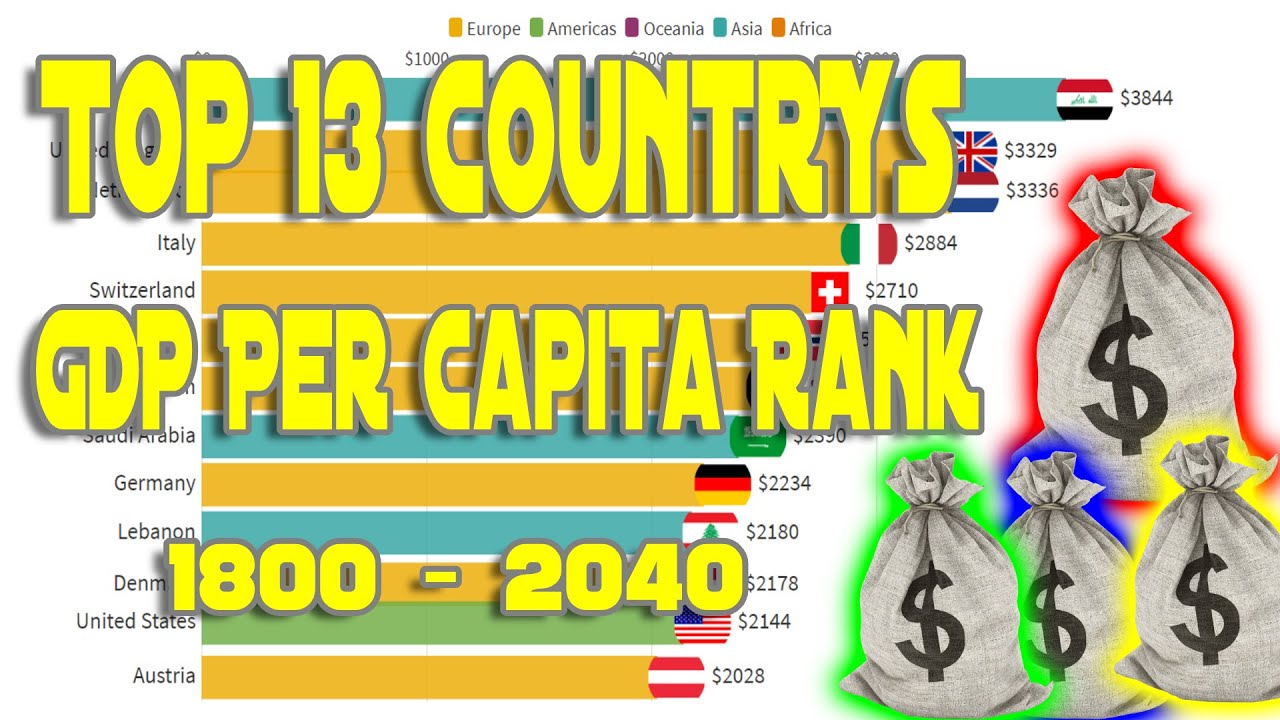 Top 13 Countries GDP Per Capita Ranking [1800 - 2040] - YouTube