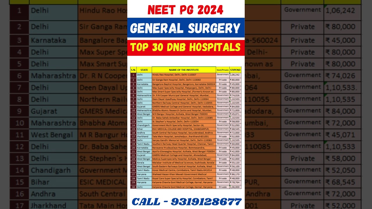 NEET PG 2024 🔥 Top 30 General Surgery DNB Hospital List 