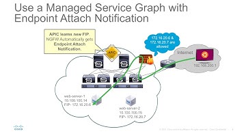 OpenStack with ACI ML2 Mode - Adding an NGFW