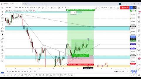 GBP/JPY Running In 100 Pips,New Entry Added For Who Missed First