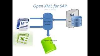 SAP and Microsoft Office automation