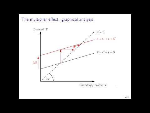 Macroeconomics: The Multiplier