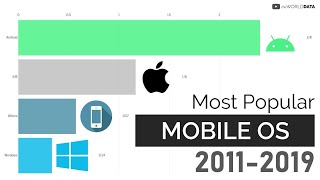 Most Popular Mobile Operating Systems (2011-2019)