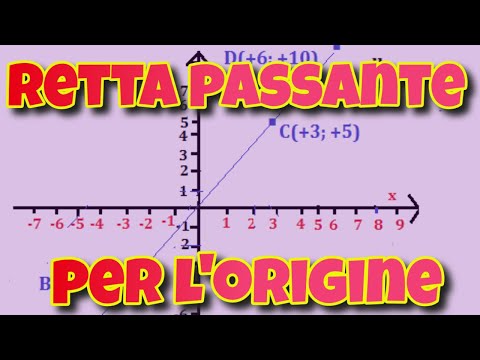 Equazione della retta