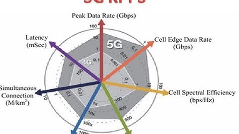 5G KPI #5g #telecom #nr #rf #learning