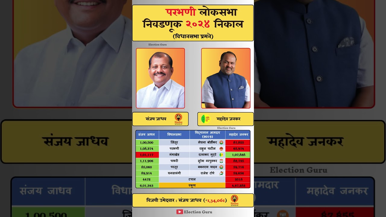 Parbhani Lok Sabha Election 2024 Result 