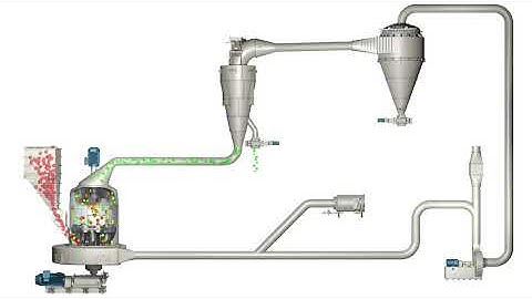 NEUMAN & ESSER Pendelmühle PM mit Inline Sichterkonfiguration