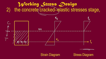 Concept of Working Stress Design of Reinforced Concrete Beams