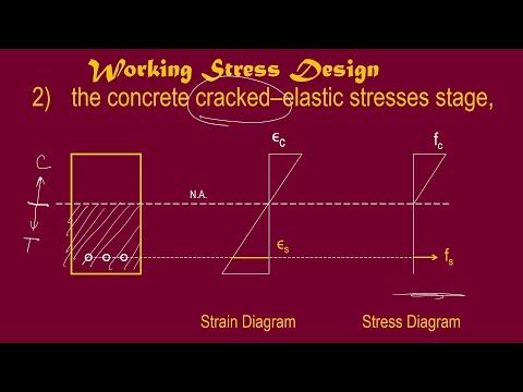 Concept of Working Stress Design of Reinforced Concrete Beams