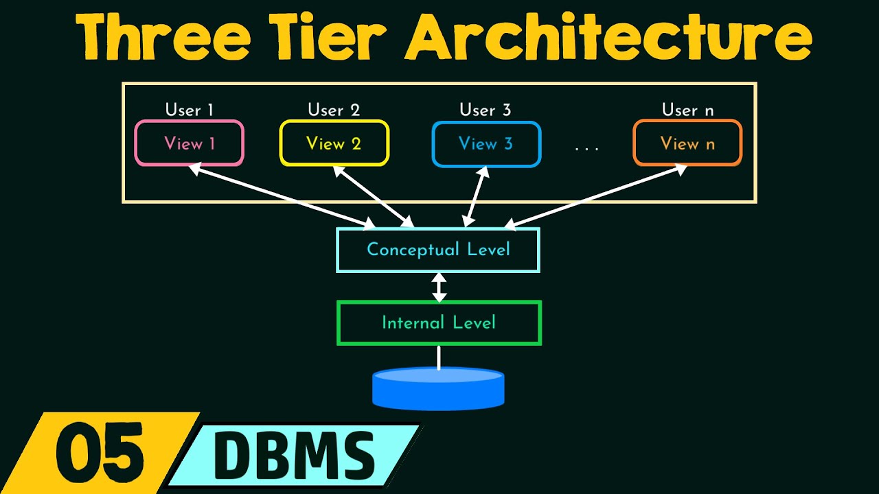 Three Tier Architecture 