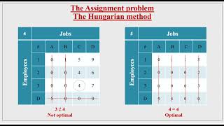 The assignment problem: The Hungarian method Part 6