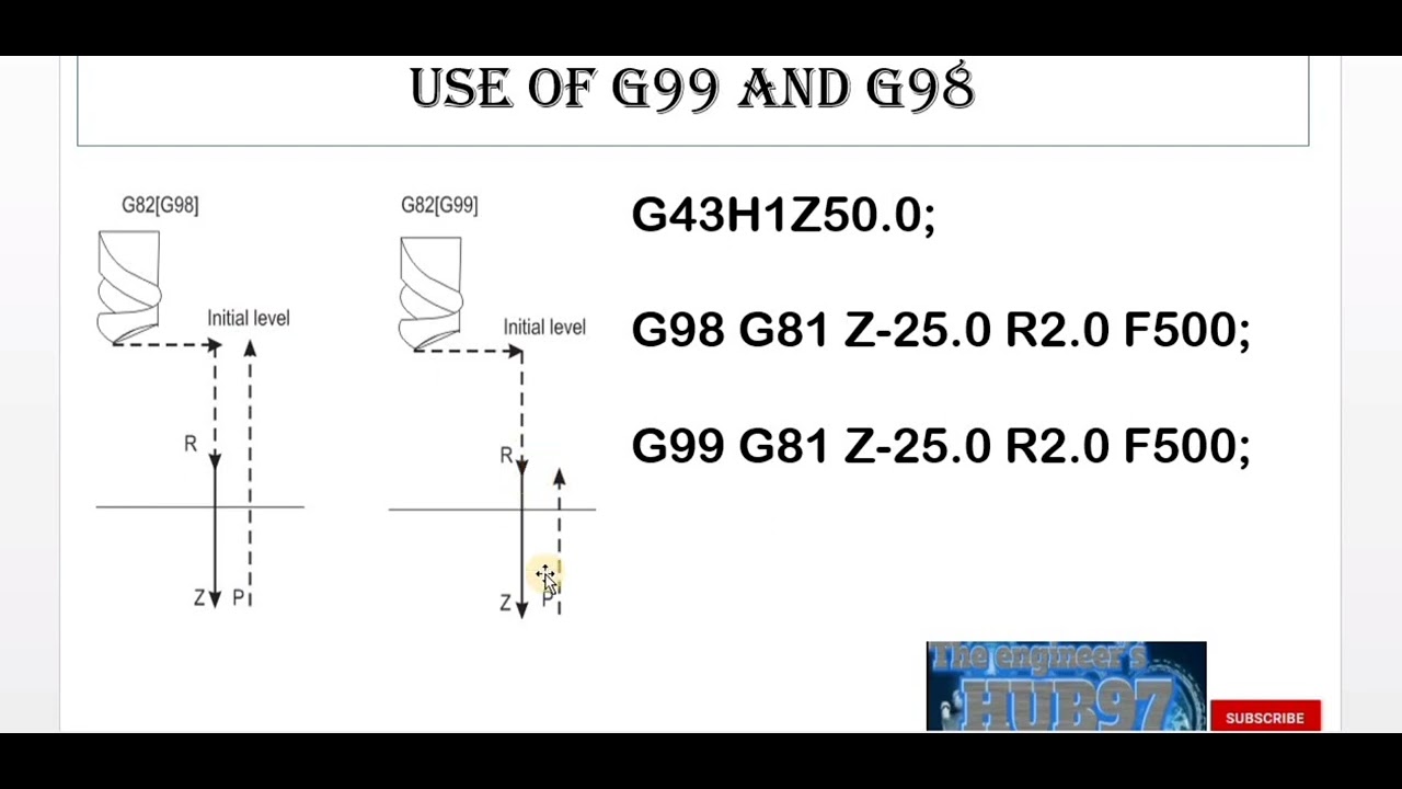 G98 and G99 G-Codes