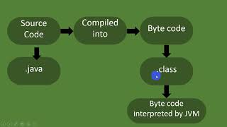 Java Tutorial 1 : Java Introduction and it's Platform in Bangla
