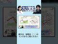 2022年シナリオとは？大川智宏の世界のマーケット解説！ #投資テーマ