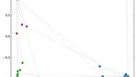 Kipf Node Prediction using GCN