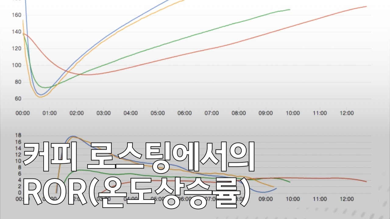 Ror Graph 커피 로스팅에서의 ROR(온도 상승률) - YouTube