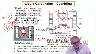 Liquid Carburizing and Gas Carburizing #swayamprabha #CH35SP
