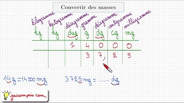 Cours ♦ Convertir des unités de masse • Tableau de conversion • kg hg dag g dg cg mg ♦ Sixième