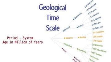 Geological time scale animation