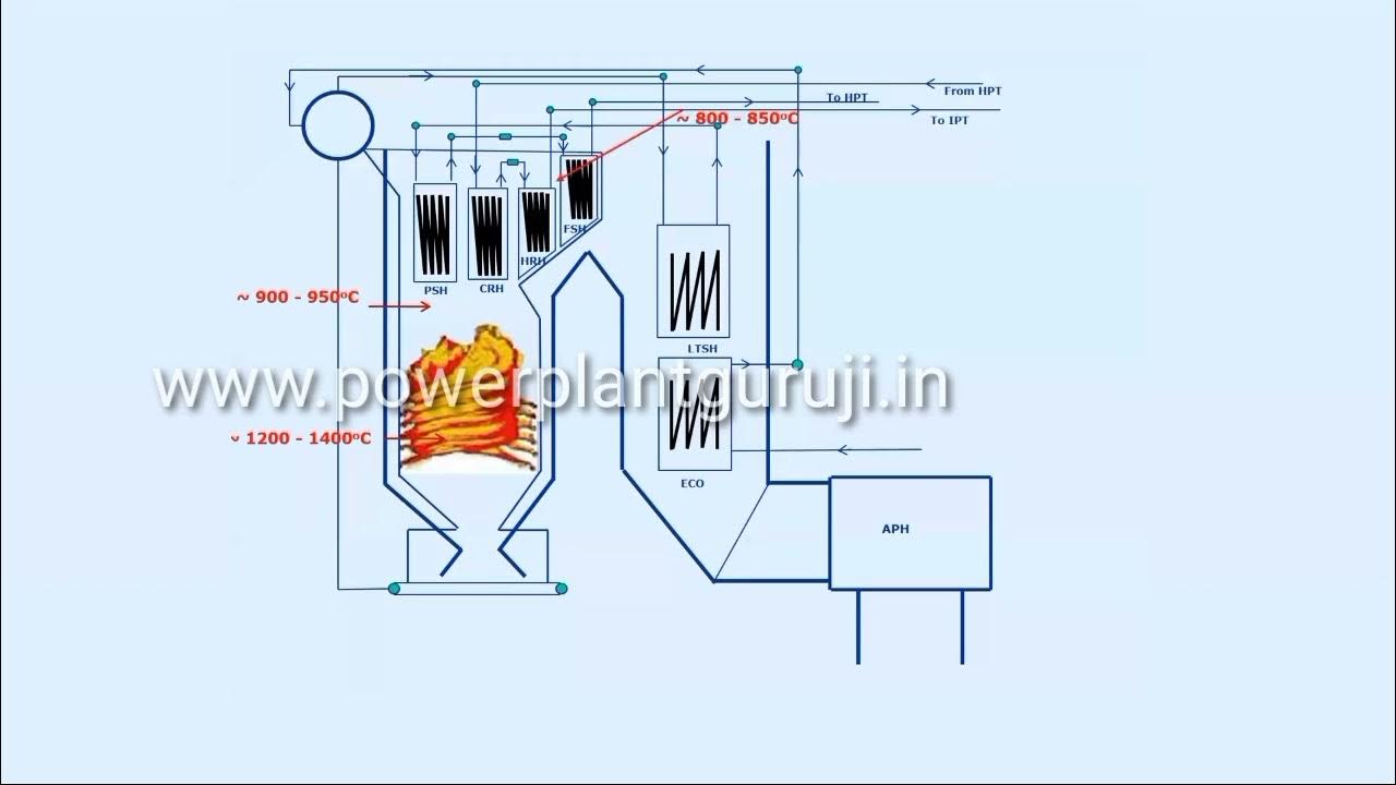 Boiler Furnace And Flue Gas Temperature Profile In Various Zone YouTube