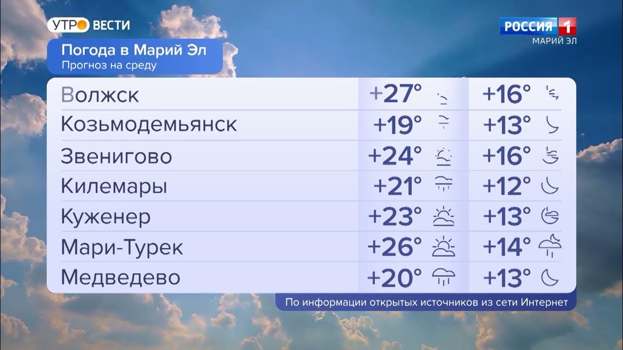 Погода за февраль 2023. Погода в сурке марий эл на 10. Прогнозирование погоды. Среднее азяково марий эл. Посёлок средний азяково.