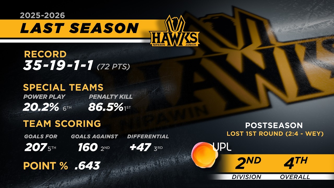 2026/27 SJHL Pre-Season Coach Interview - Tad Kozun of the Nipawin Hawks