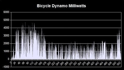 Bicycle Dynamo Speedometer Datalogger Ideas