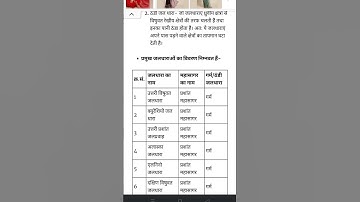 UP police constable important Questions upsssc junior assistant 2025