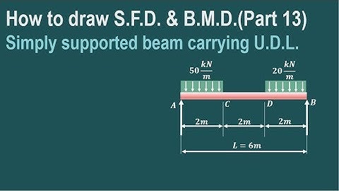 Lecture 23 | How to draw S.F.D. & B.M.D. | Simply supported beam carrying u.d.l.
