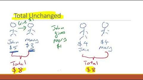 Total Unchanged Concept