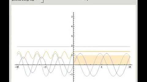 Scattering over Potential Step