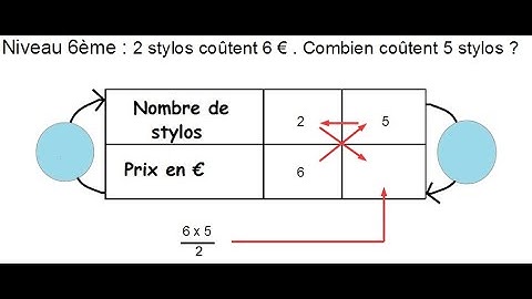 tuto : proportionnalité La règle de 3