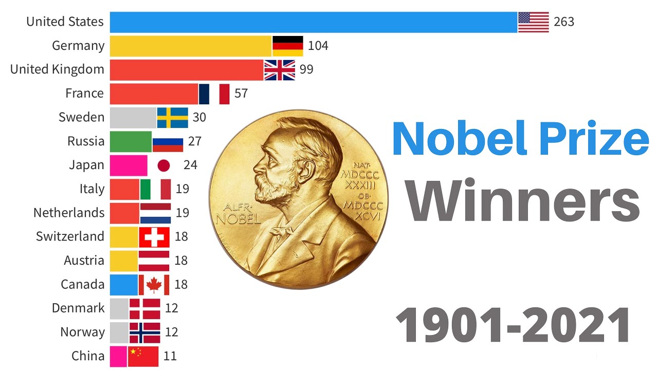 Nobel Prize Winners Countries with Most Nobel Laureates YouTube