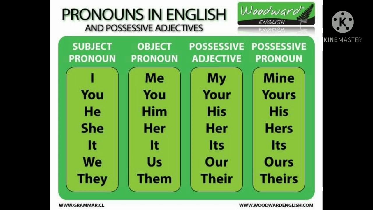1 местоимения в английском. Притяжательные местоимения в английском языке. Possessive местоимения в английском языке. Притяжательные местоимения в английском таблица. Местоимения в английском языке таблица.