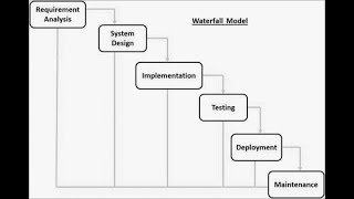 Waterfall Model ( Software Engineering ) for 10+2 Class