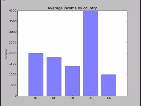 How To Draw Bar Chart In Python