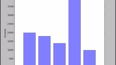 Bar chart with Python (matplotlib)